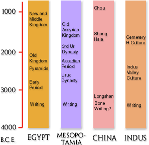 Ancient Urban Cultures Comparative Timeline