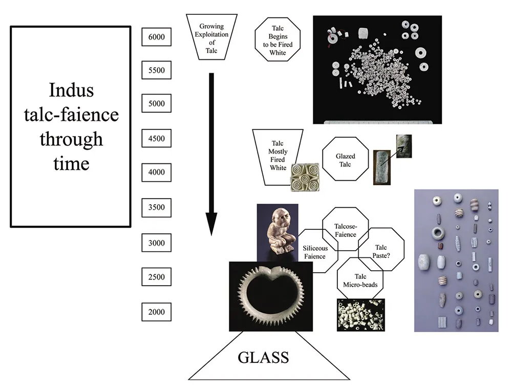 steatite and faience complex of materials in the Indus Valley Tradition