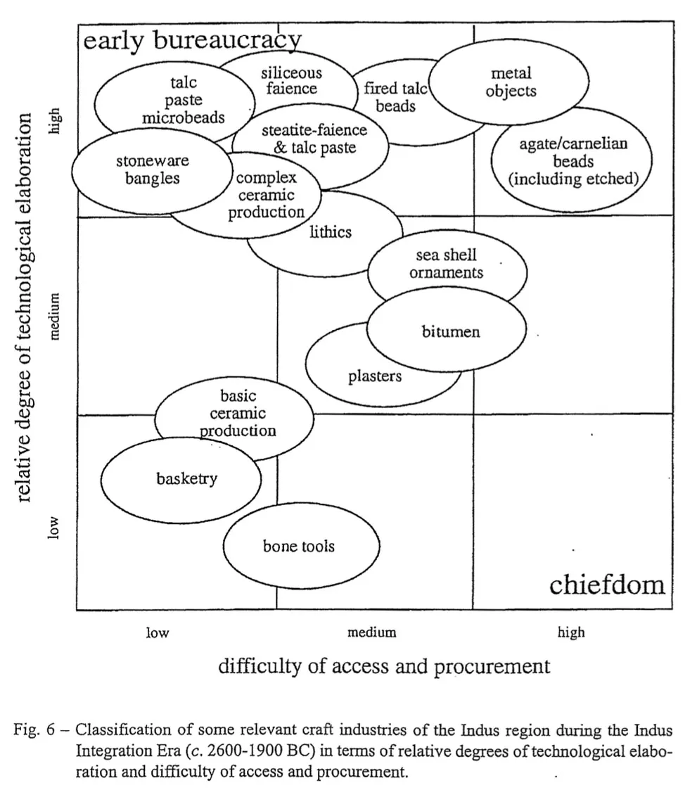 Classification of some relevant craft industries of the Indus region