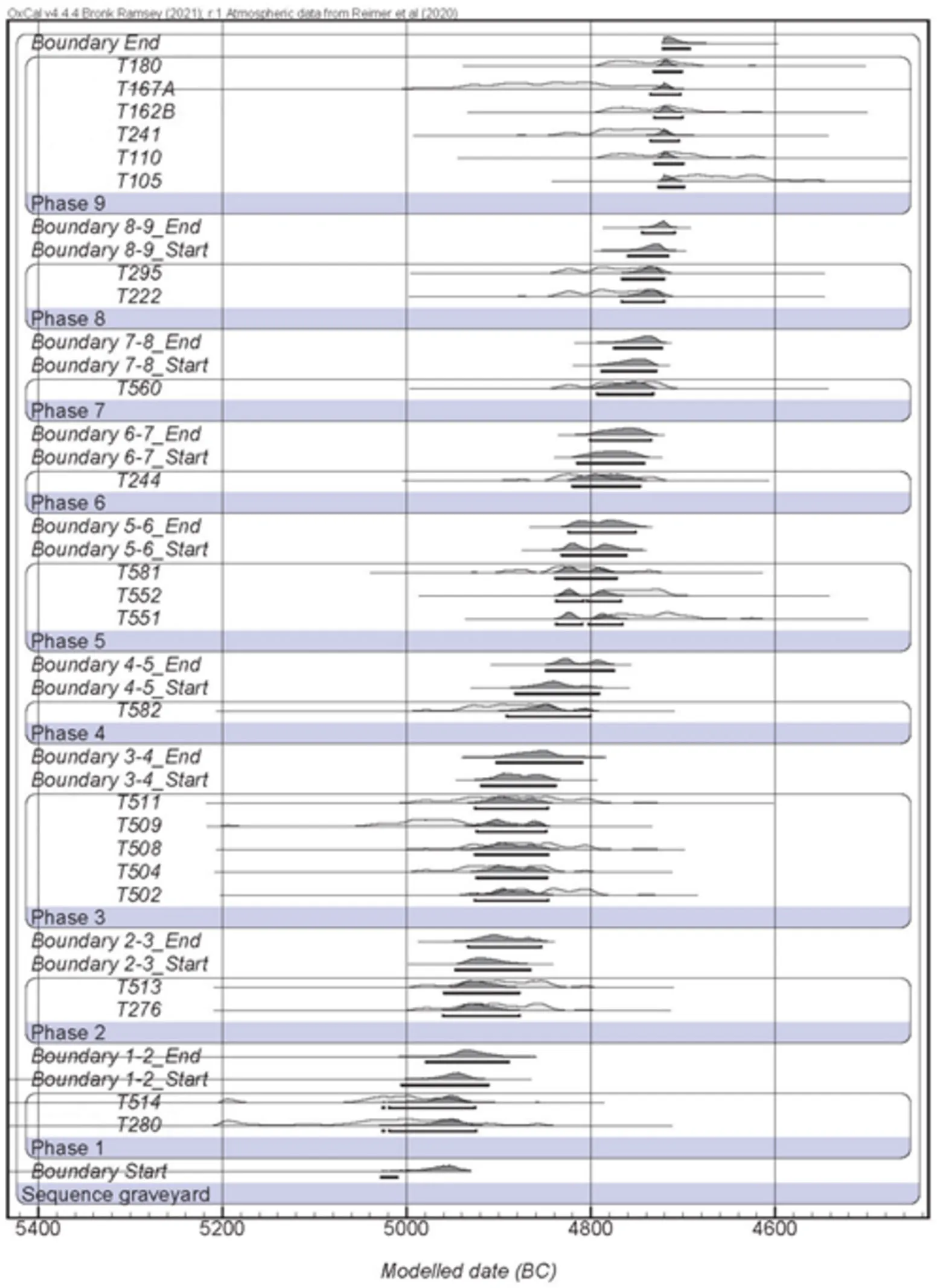 Result of the v1.1 Bayesian model of Mehrgarh Period I
