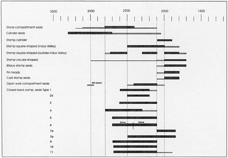 Chronological Assessment of the main classes of seals