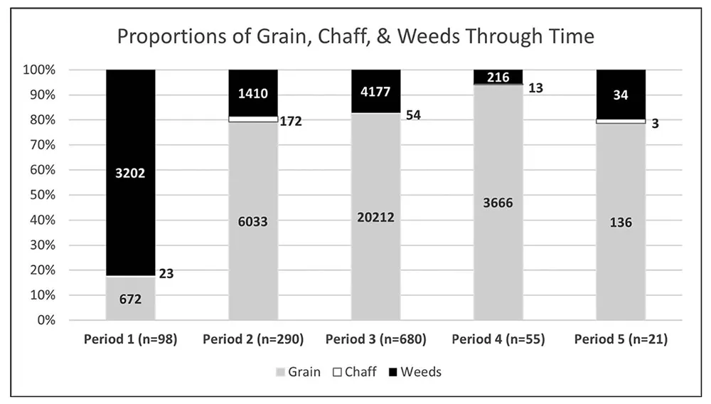 Proportions of grain, chaff and weed seeds in Harappa assemblages